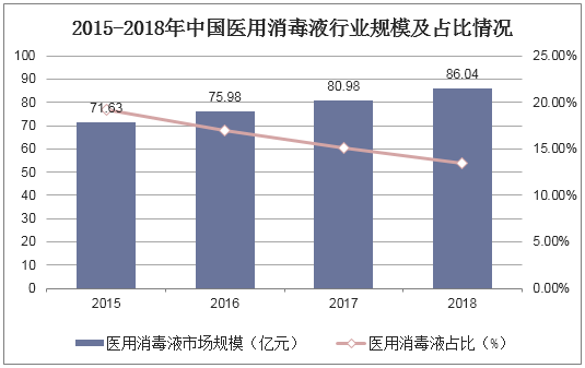 2015-2018年中国医用消毒液行业规模及占比情况