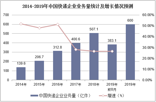 2014-2019年中国快递服务企业业务量统计及增长情况预测