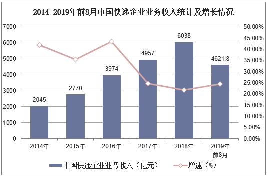 2014-2019年前8月中国快递企业业务收入统计及增长情况