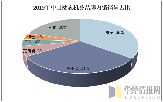 2019年中国洗衣机分品牌内销销量占比