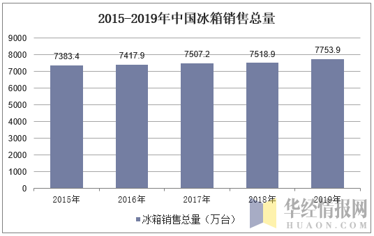 2015-2019年中国冰箱销售总量