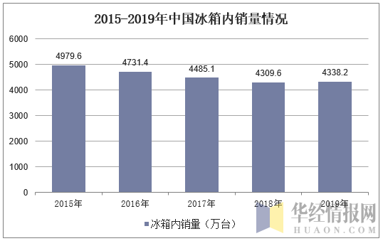 2015-2019年中国冰箱内销量情况