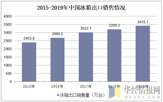 2015-2019年中国冰箱出口销售情况