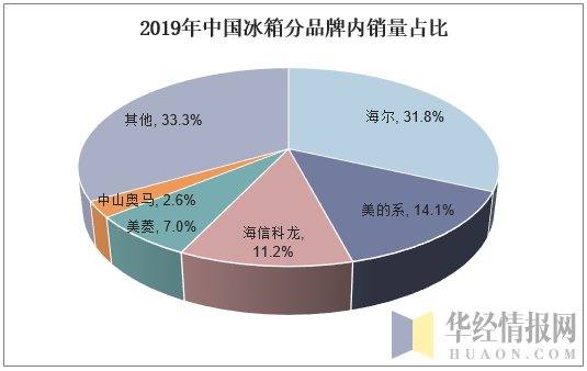 2019年中国冰箱分品牌内销量占比