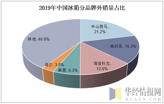 2019年中国冰箱分品牌外销量占比