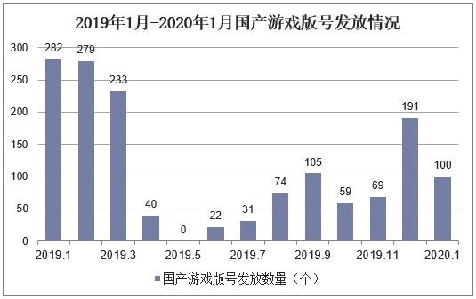 2019年1月-2020年1月国产游戏版号发放情况