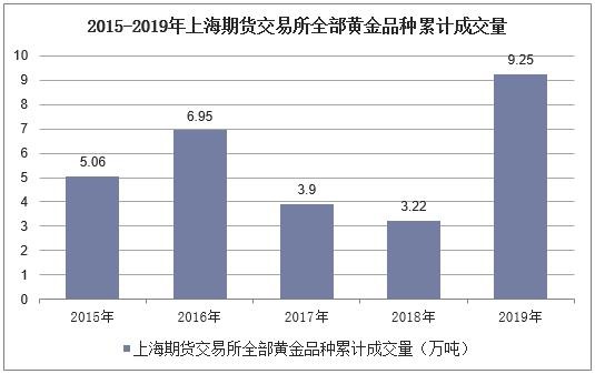 2015-2019年上海期货交易所全部黄金品种累计成交量