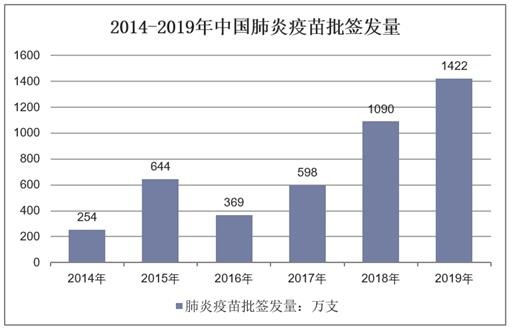 2014-2019年中国肺炎疫苗批签发量