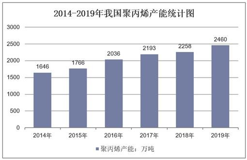 2014-2019年我国聚丙烯产能统计图