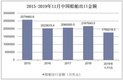 2015-2019年11月中国船舶出口金额