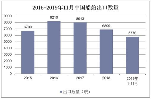 2015-2019年11月中国船舶出口数量
