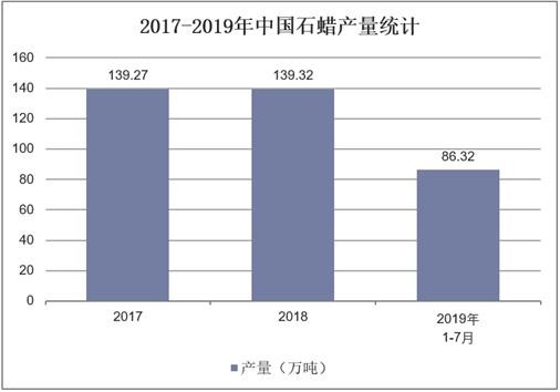 2017-2019年中国石蜡产量统计
