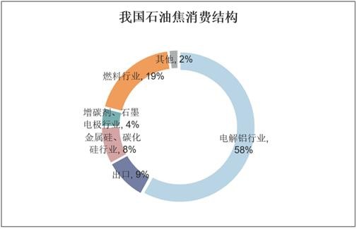 我国石油焦消费结构