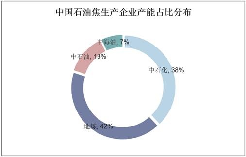 中国石油焦生产企业产能占比分布