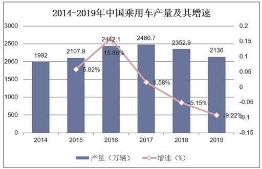 2014-2019年中国乘用车产量及其增速