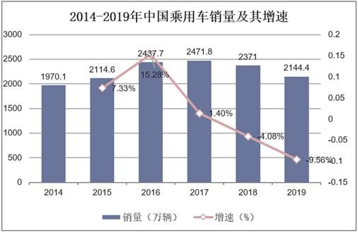 2014-2019年中国乘用车销量及其增速