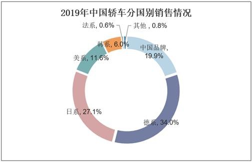 2019年中国轿车分国别销售情况