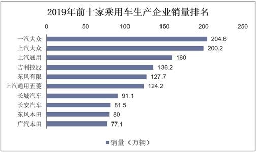 2019年前十家乘用车生产企业销量排名