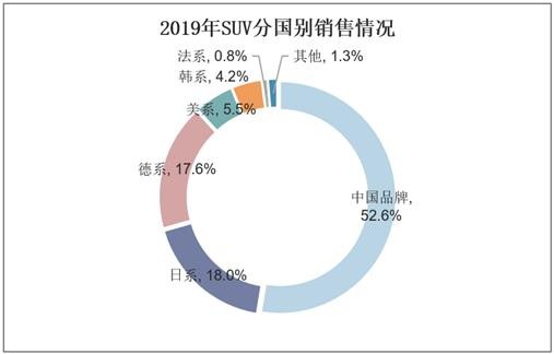 2019年SUV分国别销售情况