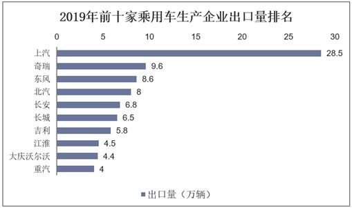 2019年前十家乘用车生产企业出口量排名