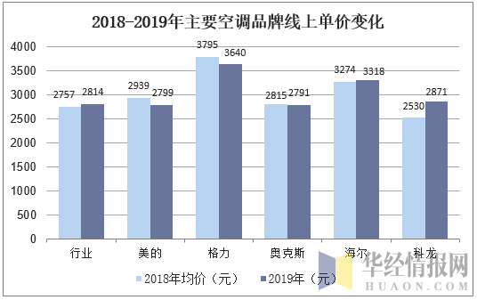 2018-2019年主要空调品牌线上单价变化