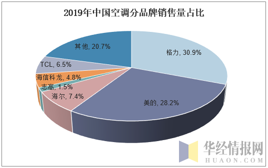 2019年中国空调分品牌销售量占比