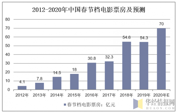 2012-2020年中国春节档电影票房及预测