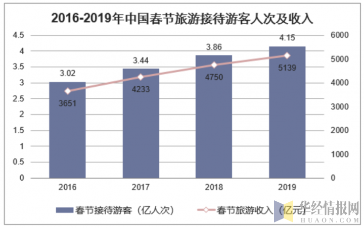 2016-2019年中国春节旅游接待游客人次及收入