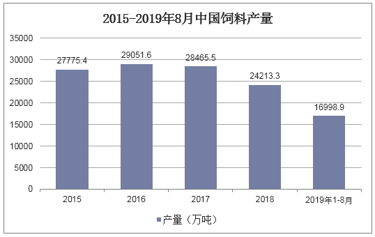 2015-2019年8月中国饲料产量及增长