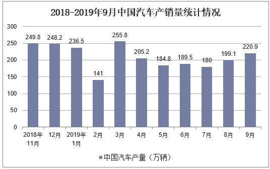 2018-2019年9月中国汽车产销量统计情况