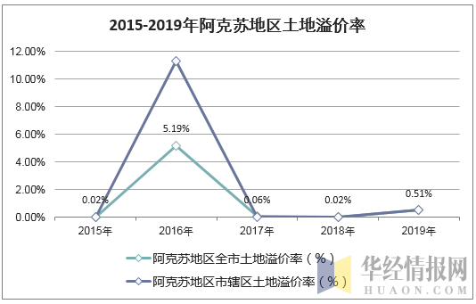 2015-2019年阿克苏地区土地溢价率