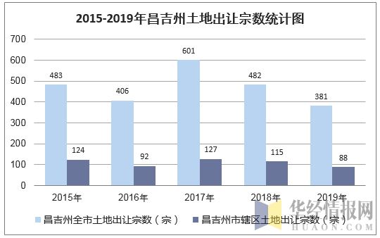 2015-2019年昌吉州土地出让宗数统计图