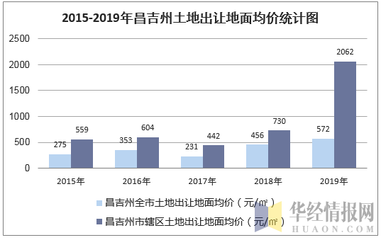2015-2019年昌吉州土地出让地面均价统计图