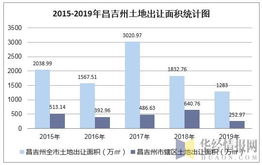 2015-2019年昌吉州土地出让面积统计图
