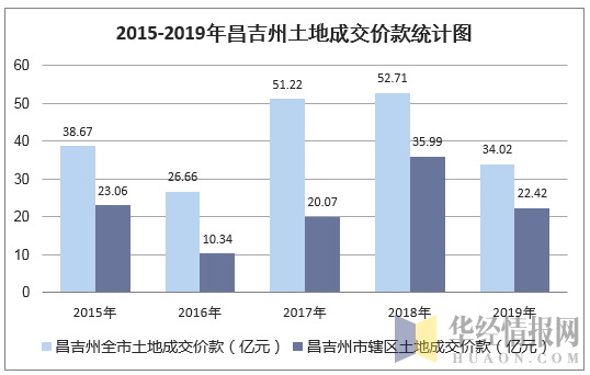 2015-2019年昌吉州土地成交价款统计图
