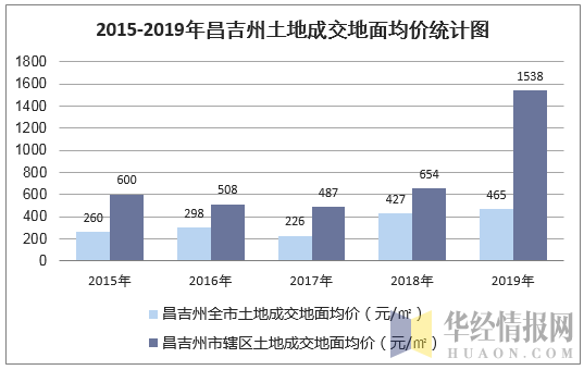 2015-2019年昌吉州土地成交地面均价统计图