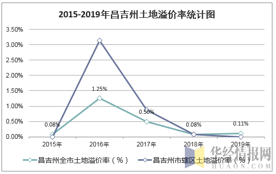 2015-2019年昌吉州土地溢价率统计图