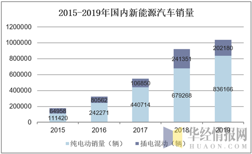 2015-2019年国内新能源汽车销量