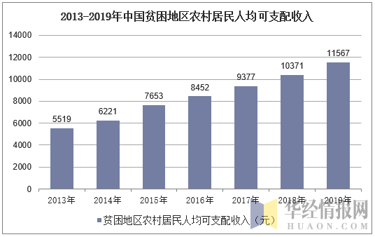 2013-2019年中国贫困地区农村居民人均可支配收入
