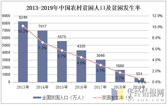 2013-2019年中国农村贫困人口及贫困发生率