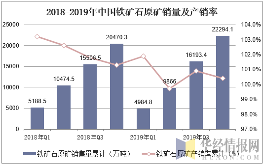 2018-2019年中国铁矿石原矿销量及产销率