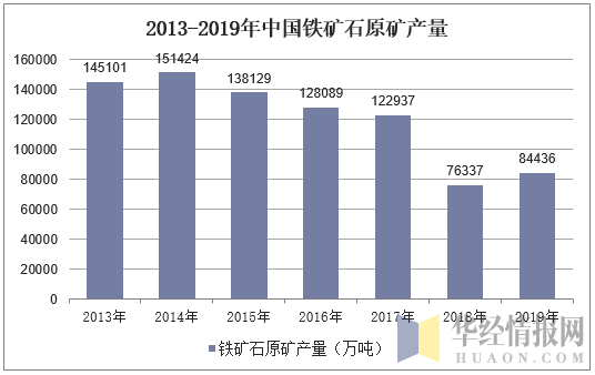 2013-2019年中国铁矿石原矿产量