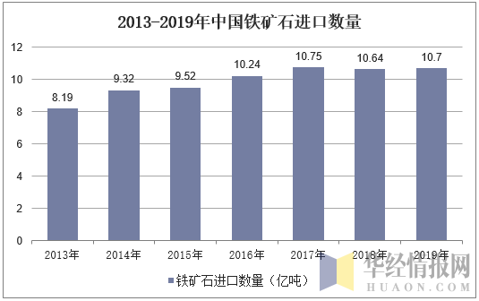 2013-2019年中国铁矿石进口数量