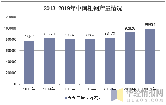 2013-2019年中国粗钢产量情况