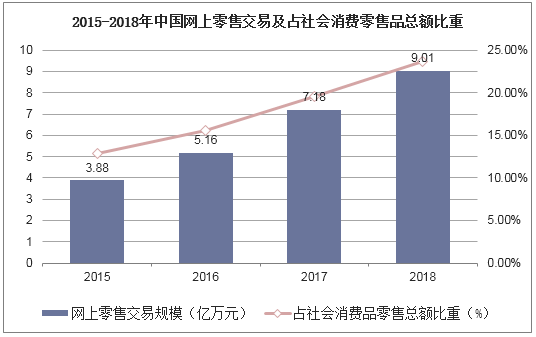 2015-2018年中国网上零售交易及占社会消费零售品总额比重