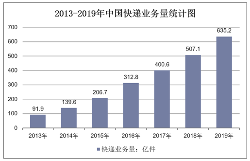 2013-2019年中国快递业务量统计图