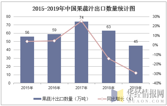2015-2019年中国果蔬汁出口数量统计图