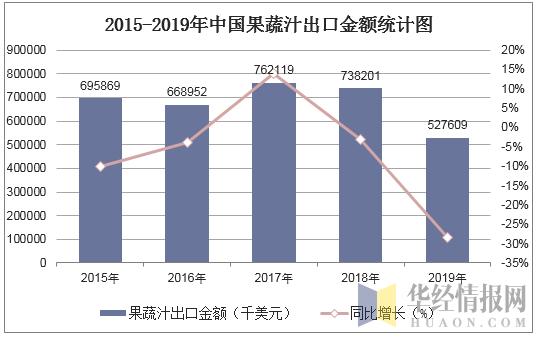 2015-2019年中国果蔬汁出口金额统计图