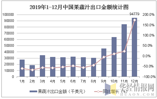 2019年1-12月中国果蔬汁出口金额统计图