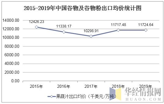 2015-2019年中国果蔬汁出口均价统计图